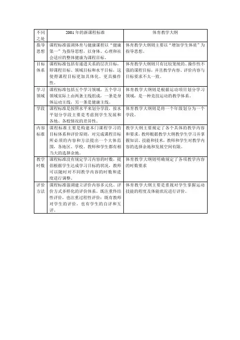 2001年颁布实施的体育新课程标准与教学大纲的区别