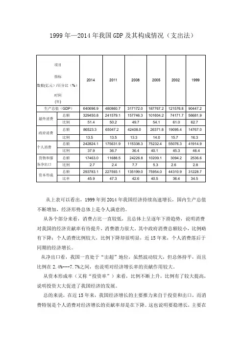 1999年—2014年我国GDP及其构成情况(支出法)