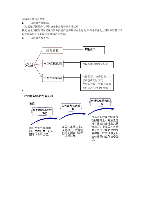 国际商务知识点整理