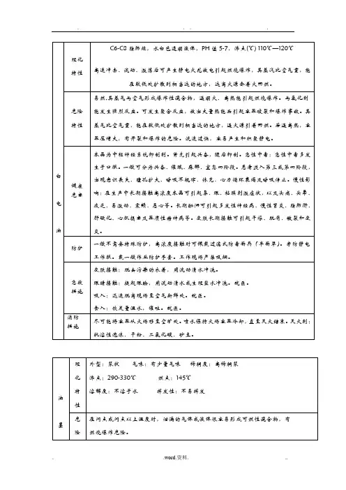 常见危险化学品MSDS