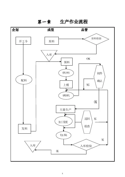 注塑生产标准流程图