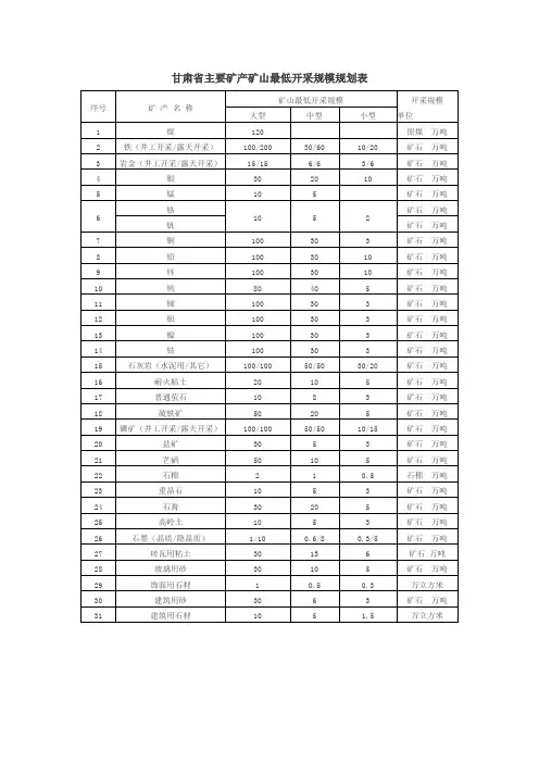 甘肃省主要矿产矿山最低开采规模规划表(2016—2020年)