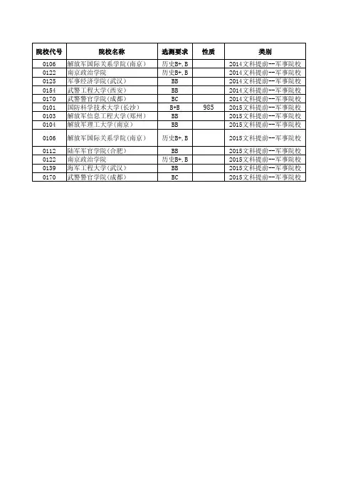 2014—2015江苏高考招生计划与录取分数(文科提前录取的军事院校)(院校)