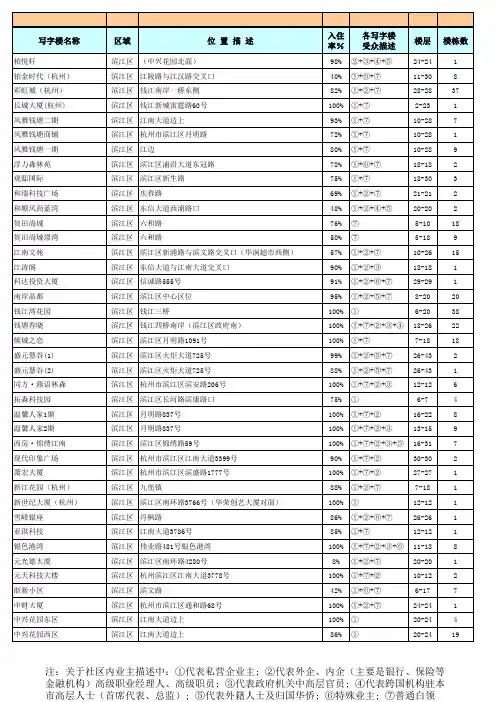 杭州写字楼总表