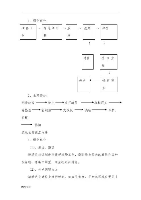 绿化种植工艺流程图