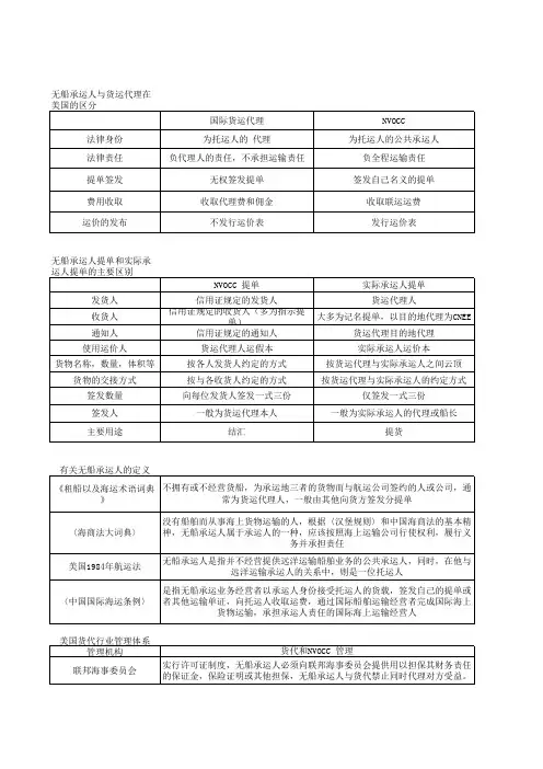 NVOCC和货代区别