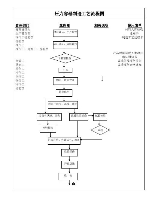 压力容器制造工艺流程图