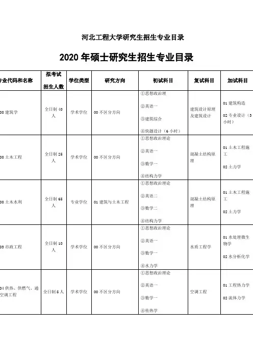 河北工程大学研究生招生专业目录