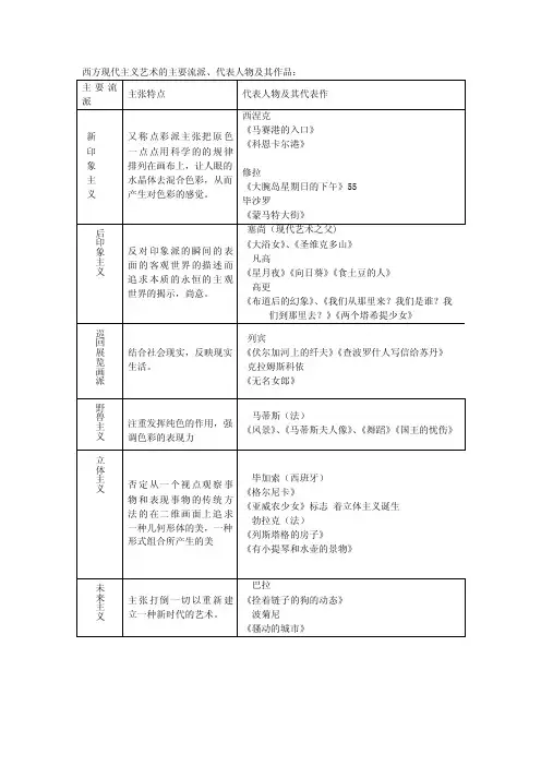 西方现代主义艺术的主要流派