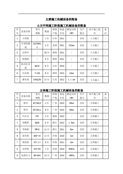 主要施工机械设备的配备