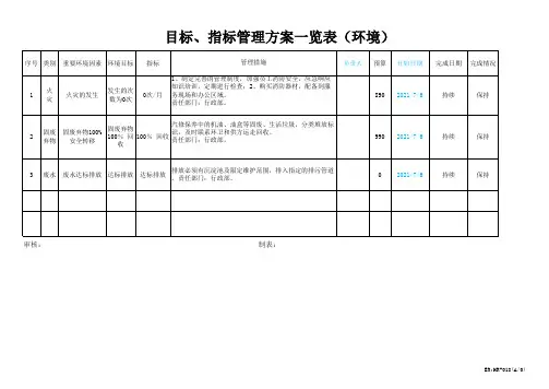 目标指标管理方案一览表(环境)
