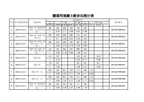 隧道用混凝土配合比