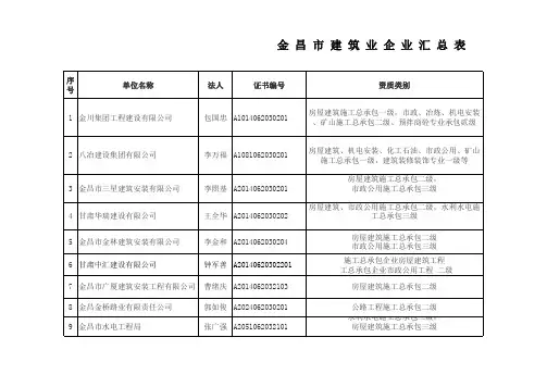 2015年建筑施工企业名单