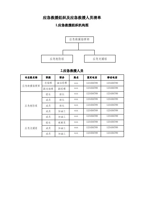 应急救援组织及应急救援人员清单