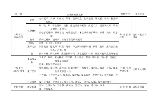 固体废弃物分类清单