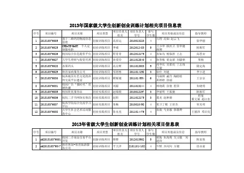 2014年国家级大学生创新创业训练计划相关项目信息表