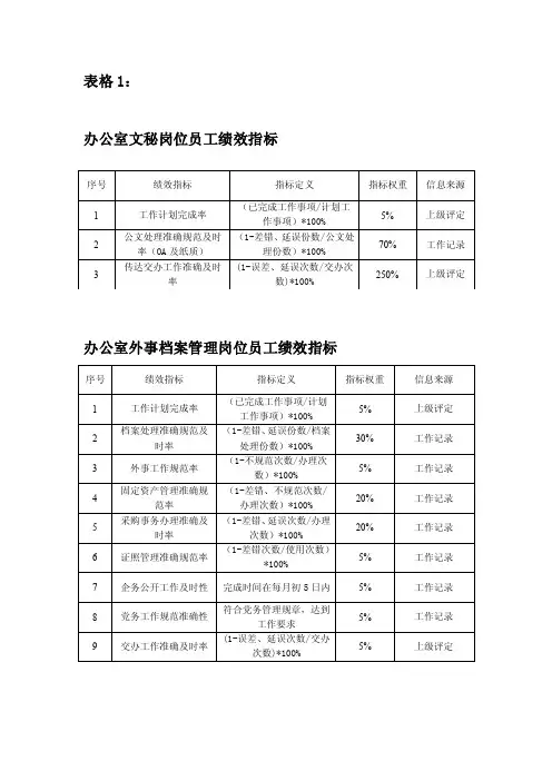 办公室各岗位绩效考核表格