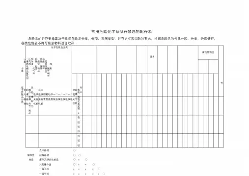 常用危险化学品储存禁忌物配存表