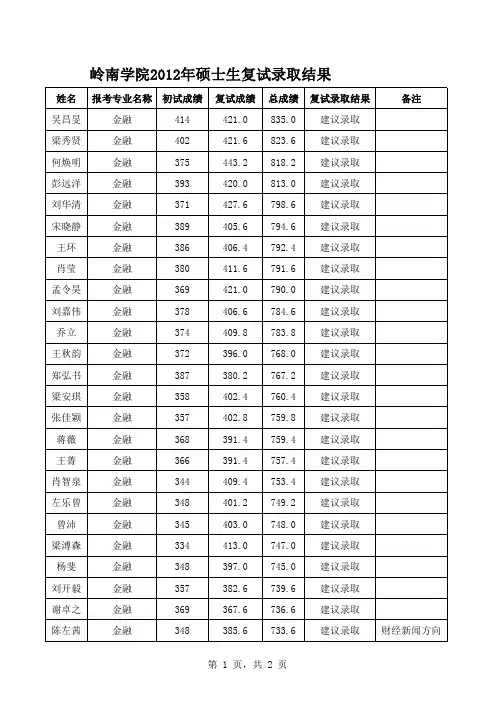 中大岭院2012年硕士录取情况表