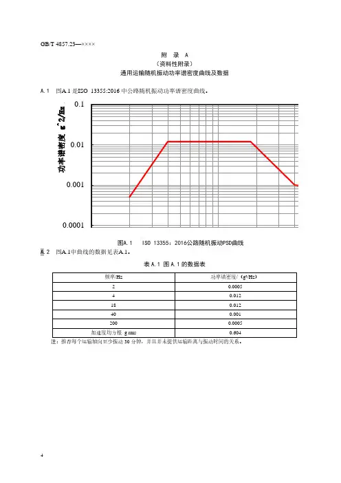 通用运输随机、国际相关标准随机振动功率谱密度曲线及数据