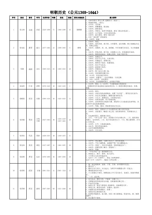 明朝历代皇帝、重大事情一览表