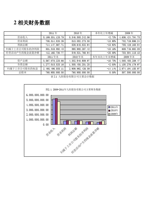 九阳股份有限公司2009-2011年财务分析