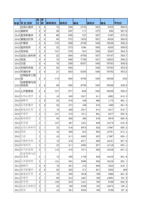 温州医科大学2010-2013年二本专业分数线整理