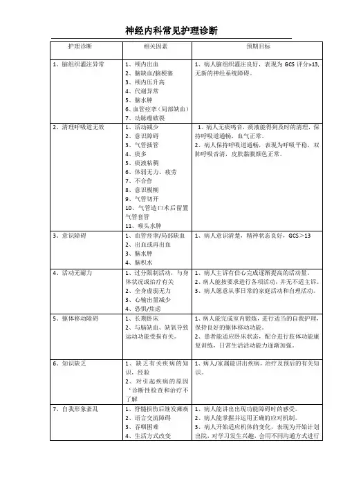 修改神经内科常见护理诊断