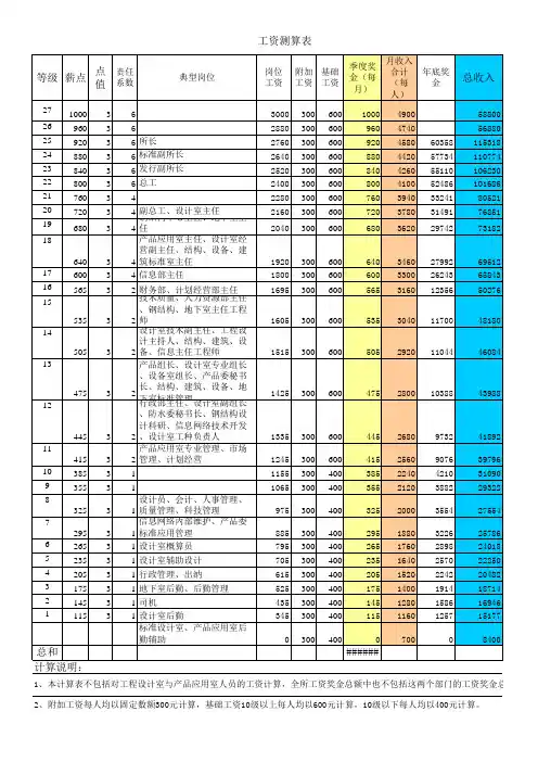 工资测算表