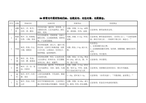 50种常用中药材性味归经、功效应用、用法用量、用药禁忌。