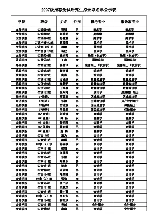 安徽财经大学推荐免试研究生拟录取名单