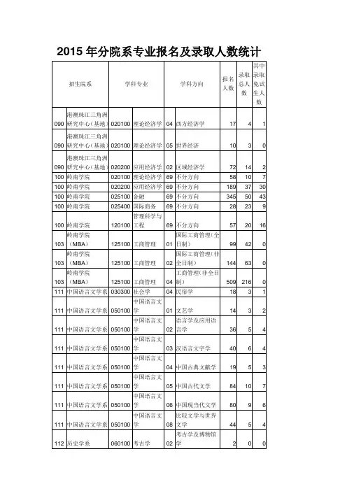2015年中山大学分院系专业报名及录取人数统计