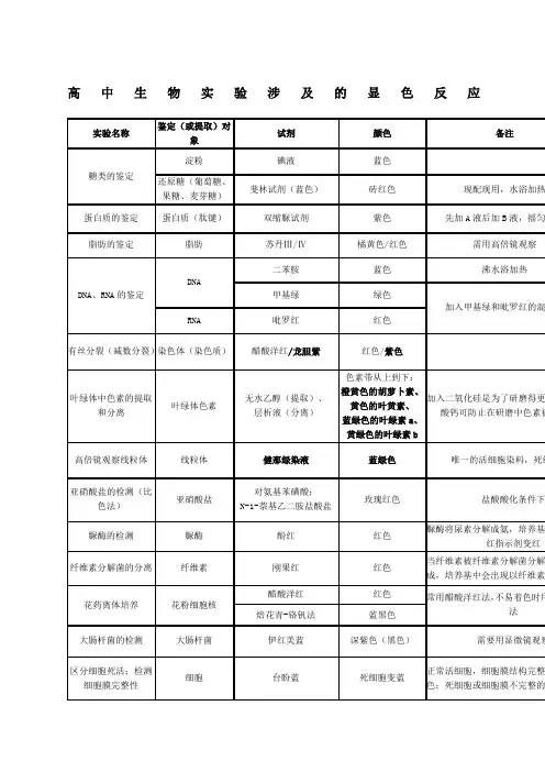 关于高级高中生物实验涉及的显色反应