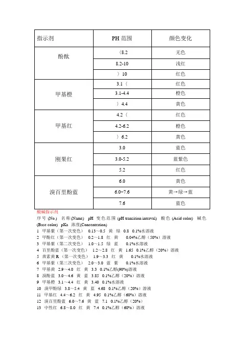 常见指示剂的变色范围