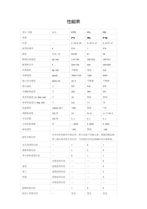 常用氟塑料参数表