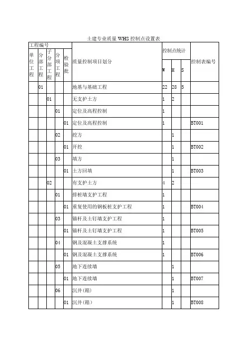 土建专业质量WHS控制点设置表(通用)