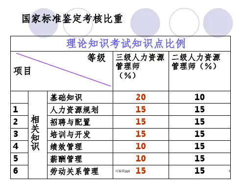 企业人力资源管理师3级-复习重点ppt课件