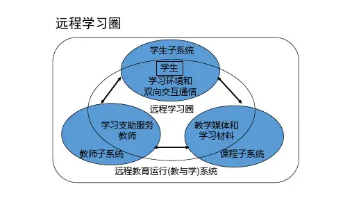 远程教育三要素及相互关系