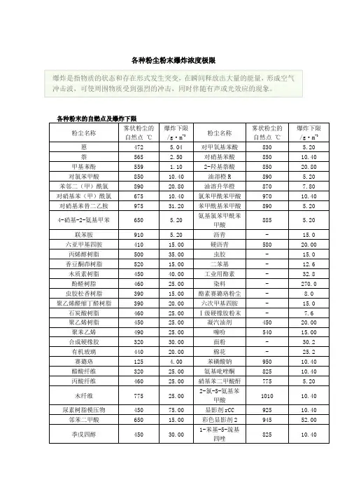 各种粉尘粉末爆炸浓度极限