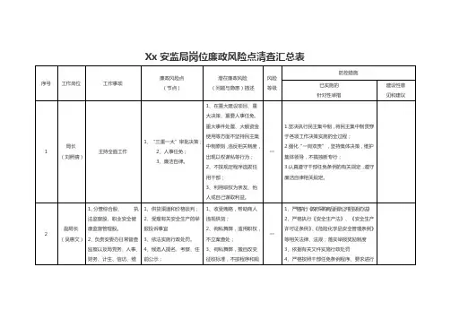 Xx安监局岗位廉政风险点清查汇总表