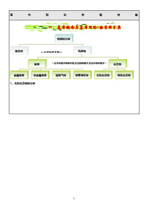 高中知识思维导图——展望高中化学知识