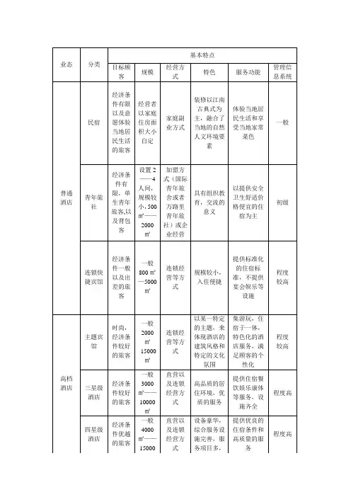 酒店业态分析