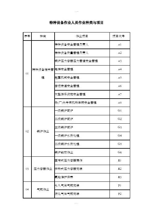 特种作业证代码