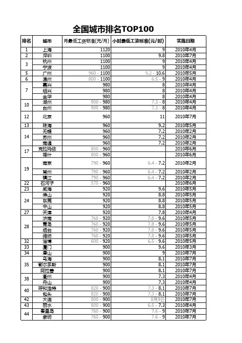 2011年中国大陆各地区最低工资标准汇总表