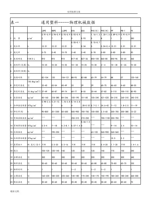 各种塑料的特性表(整理)
