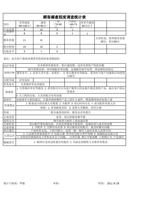 客户满意度调查统计表