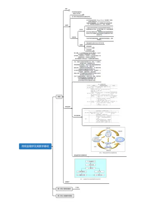 微观金融学及其数学基础思维导图