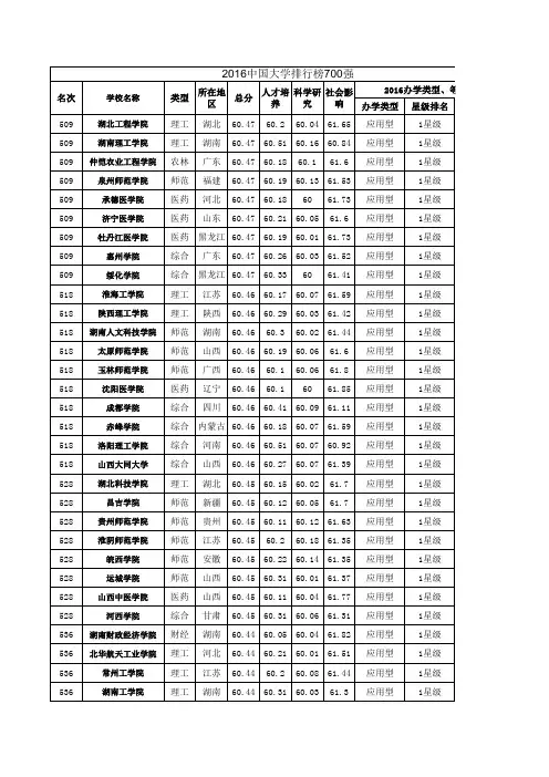2016中国大学排行榜700强