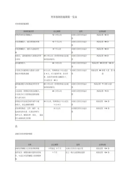 刑事强制措施期限一览表-精品.pdf