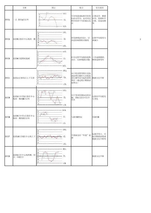 控制图判异8原则